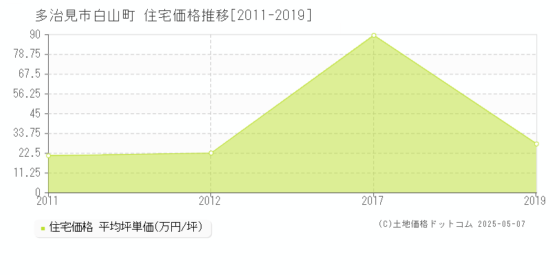 白山町(多治見市)の住宅価格推移グラフ(坪単価)[2011-2019年]