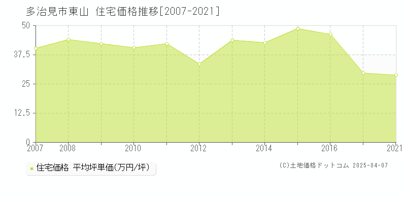 多治見市東山の住宅価格推移グラフ 