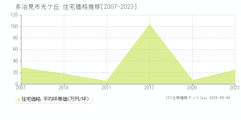 光ケ丘(多治見市)の住宅価格推移グラフ(坪単価)[2007-2023年]