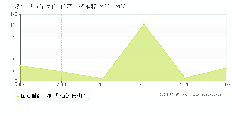 多治見市光ケ丘の住宅価格推移グラフ 