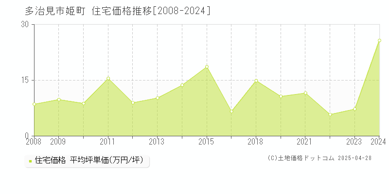 多治見市姫町の住宅価格推移グラフ 