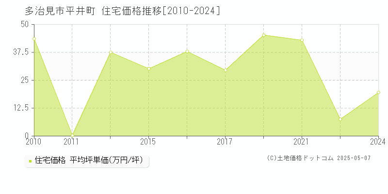 平井町(多治見市)の住宅価格推移グラフ(坪単価)[2010-2024年]