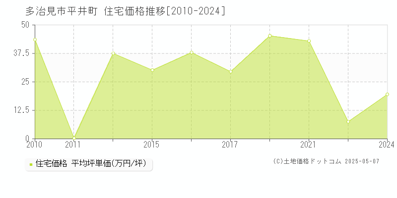 多治見市平井町の住宅価格推移グラフ 