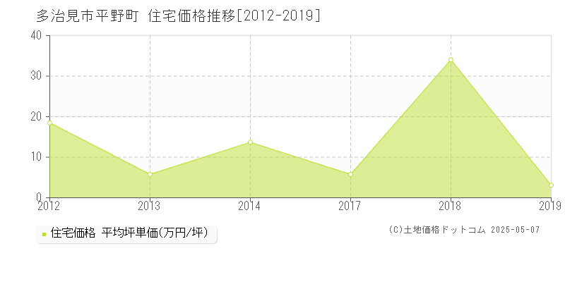 平野町(多治見市)の住宅価格推移グラフ(坪単価)[2012-2019年]