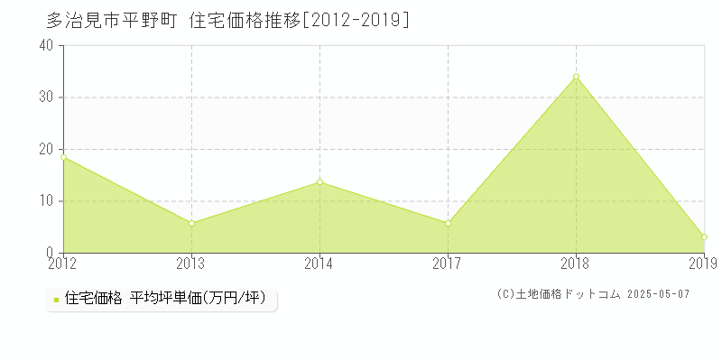 多治見市平野町の住宅価格推移グラフ 