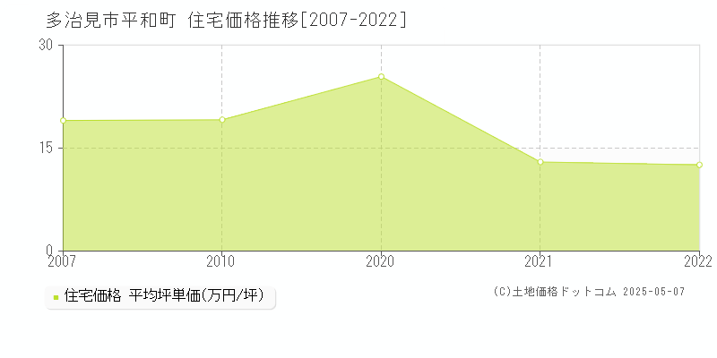 平和町(多治見市)の住宅価格推移グラフ(坪単価)[2007-2022年]