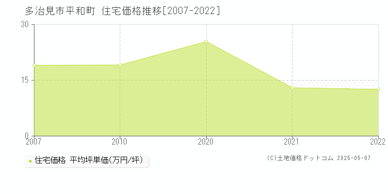 多治見市平和町の住宅価格推移グラフ 