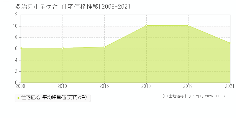 星ケ台(多治見市)の住宅価格推移グラフ(坪単価)[2008-2021年]
