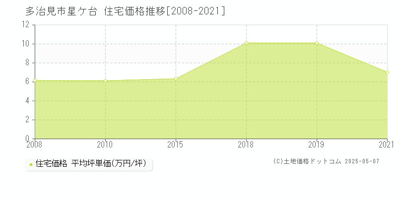 多治見市星ケ台の住宅価格推移グラフ 