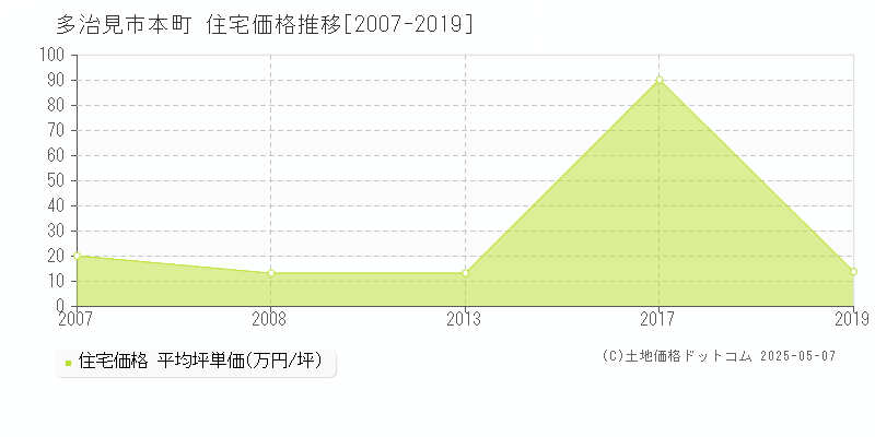 本町(多治見市)の住宅価格推移グラフ(坪単価)[2007-2019年]