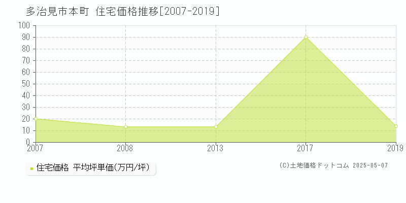 多治見市本町の住宅価格推移グラフ 