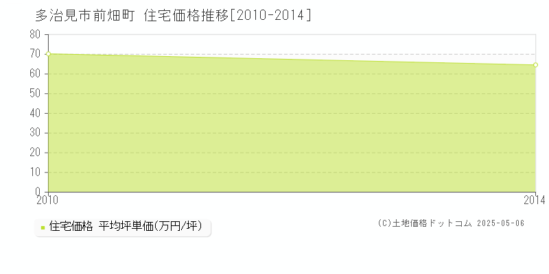 前畑町(多治見市)の住宅価格推移グラフ(坪単価)[2010-2014年]