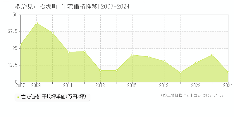 多治見市松坂町の住宅価格推移グラフ 