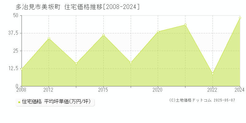 美坂町(多治見市)の住宅価格推移グラフ(坪単価)[2008-2024年]
