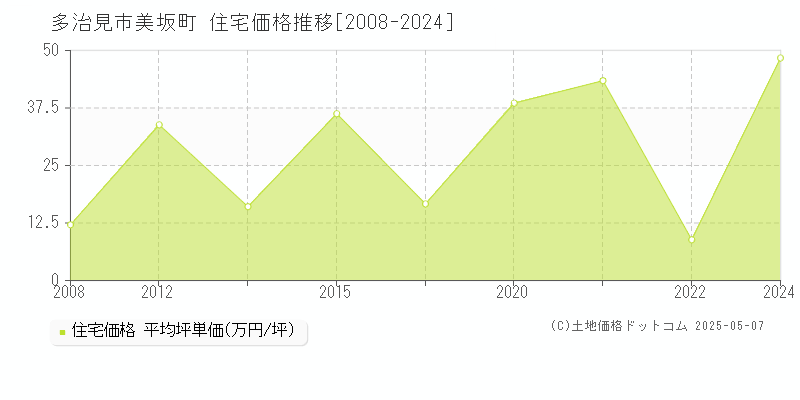 多治見市美坂町の住宅価格推移グラフ 