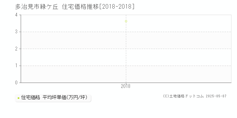 緑ケ丘(多治見市)の住宅価格推移グラフ(坪単価)[2018-2018年]