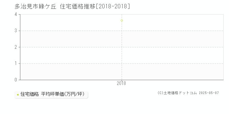 多治見市緑ケ丘の住宅価格推移グラフ 