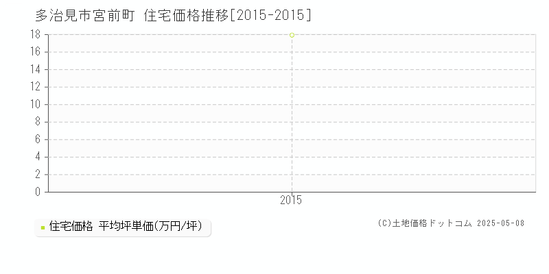 宮前町(多治見市)の住宅価格推移グラフ(坪単価)[2015-2015年]