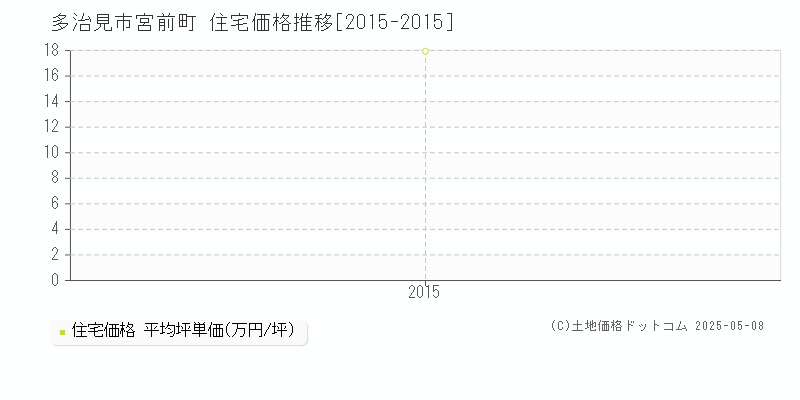 多治見市宮前町の住宅取引事例推移グラフ 