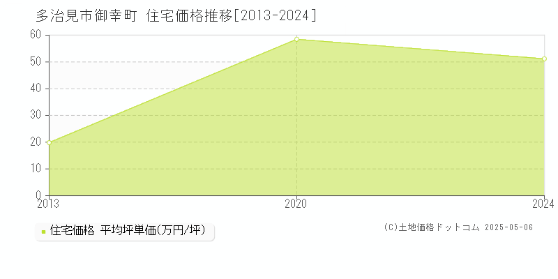 御幸町(多治見市)の住宅価格推移グラフ(坪単価)[2013-2024年]