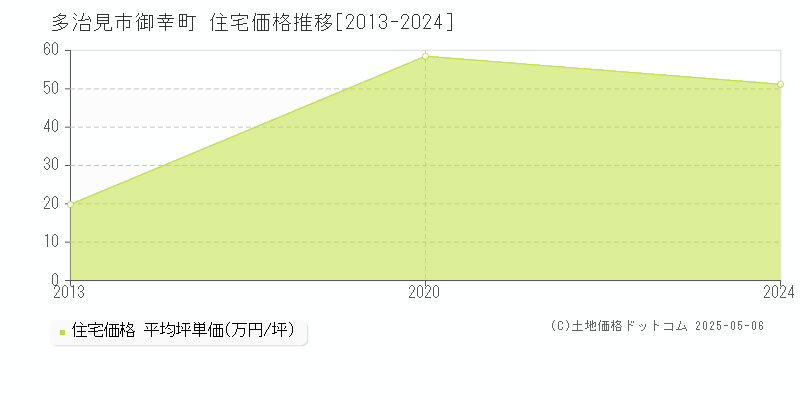 多治見市御幸町の住宅価格推移グラフ 