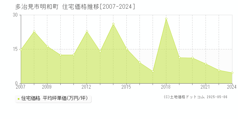 明和町(多治見市)の住宅価格推移グラフ(坪単価)[2007-2024年]