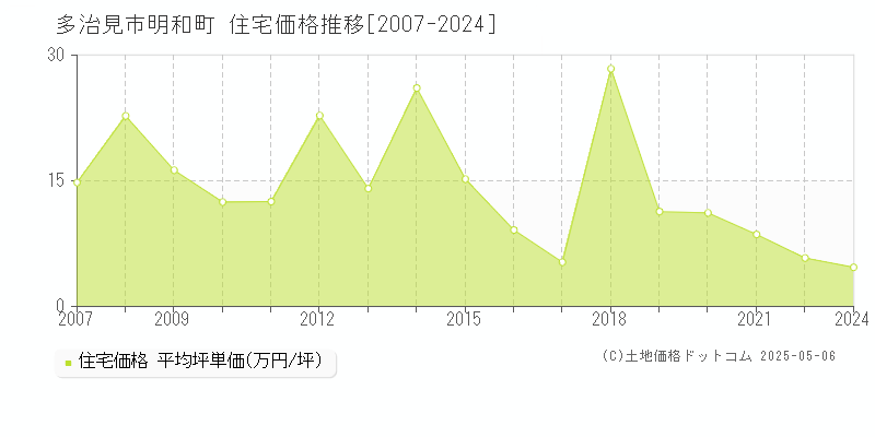 多治見市明和町の住宅価格推移グラフ 