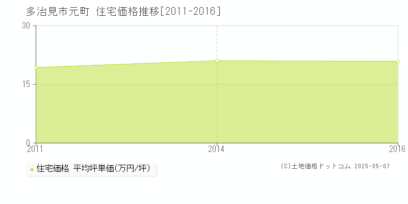 元町(多治見市)の住宅価格推移グラフ(坪単価)[2011-2016年]