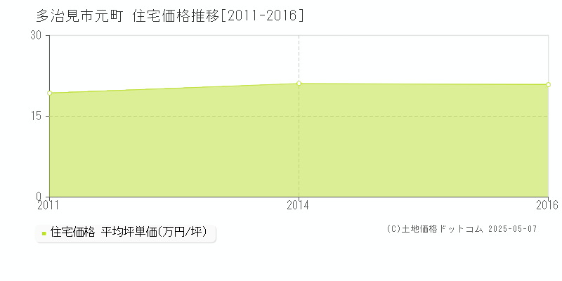 多治見市元町の住宅価格推移グラフ 