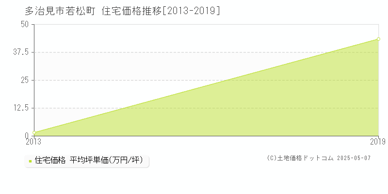 若松町(多治見市)の住宅価格推移グラフ(坪単価)[2013-2019年]