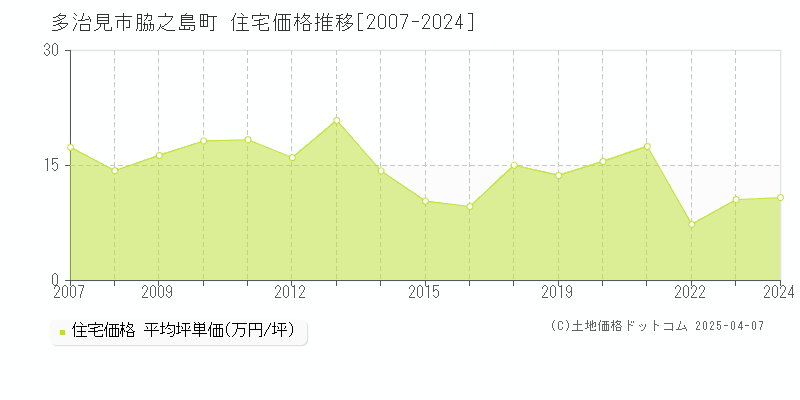 多治見市脇之島町の住宅価格推移グラフ 