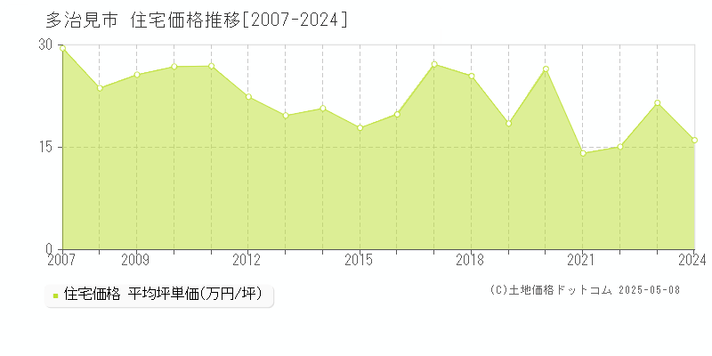 多治見市(岐阜県)の住宅価格推移グラフ(坪単価)[2007-2024年]