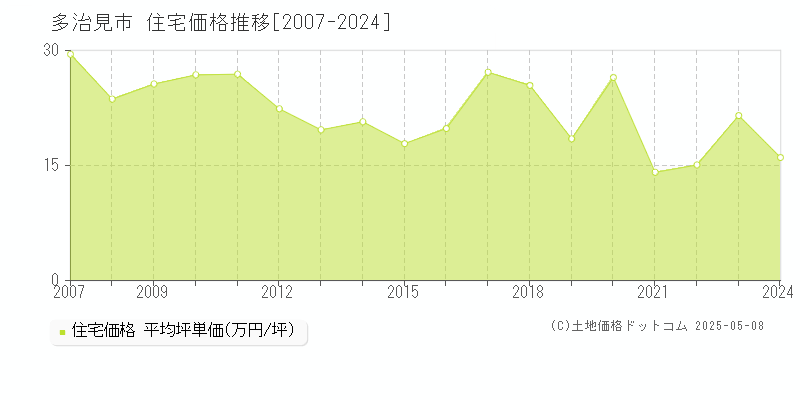 多治見市全域の住宅取引事例推移グラフ 