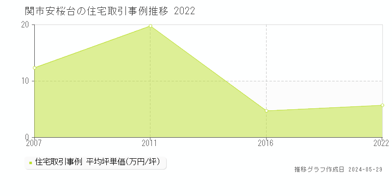 関市安桜台の住宅価格推移グラフ 