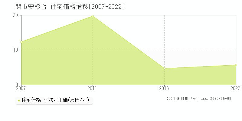 安桜台(関市)の住宅価格推移グラフ(坪単価)[2007-2022年]
