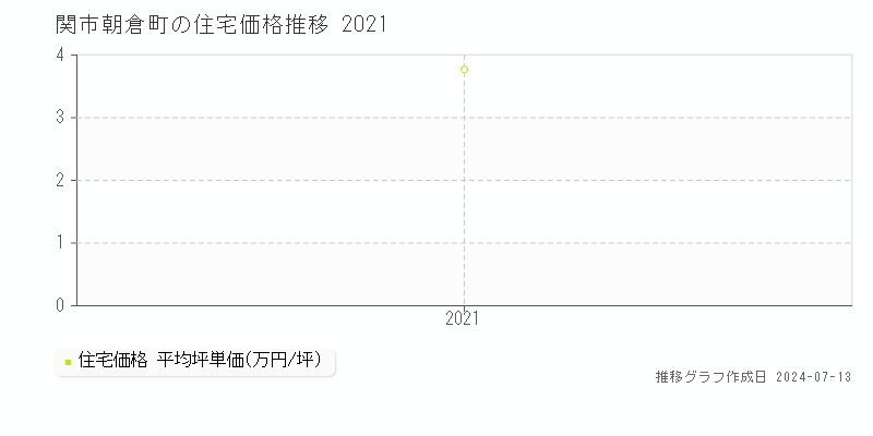 関市朝倉町の住宅価格推移グラフ 
