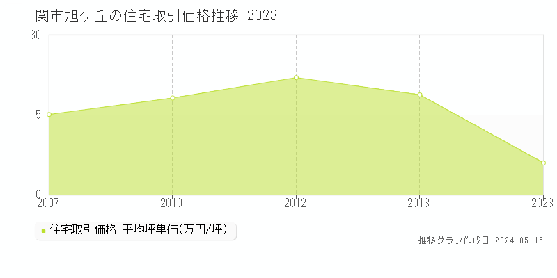 関市旭ケ丘の住宅価格推移グラフ 