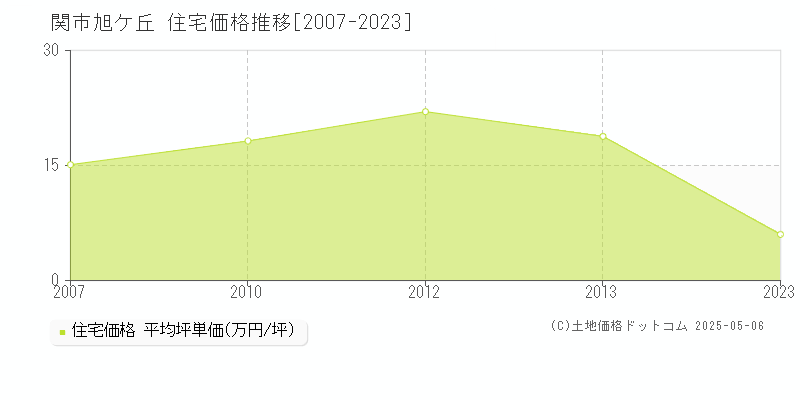 旭ケ丘(関市)の住宅価格推移グラフ(坪単価)[2007-2023年]