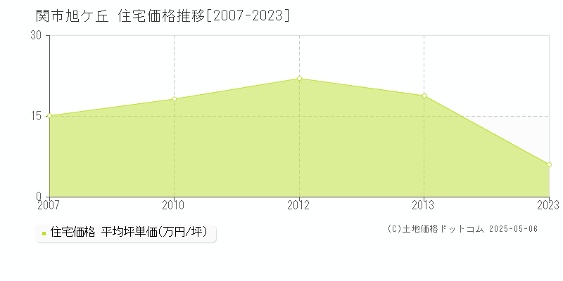 関市旭ケ丘の住宅価格推移グラフ 