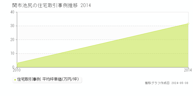関市池尻の住宅取引事例推移グラフ 