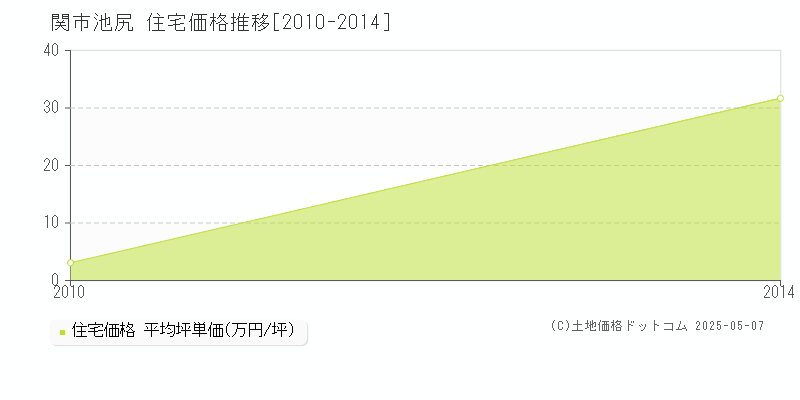 池尻(関市)の住宅価格推移グラフ(坪単価)[2010-2014年]