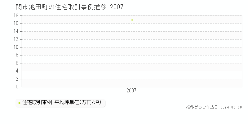 関市池田町の住宅価格推移グラフ 