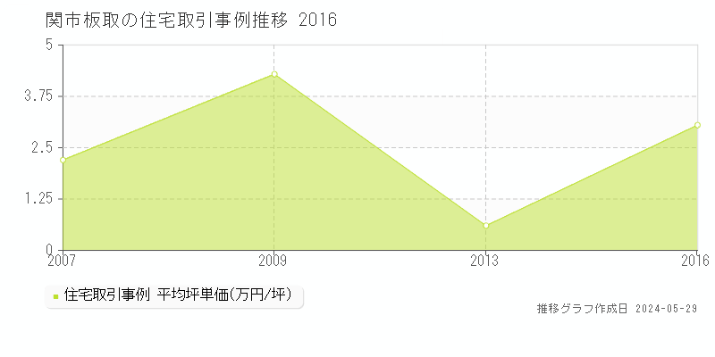 関市板取の住宅価格推移グラフ 