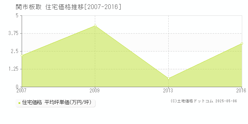 板取(関市)の住宅価格推移グラフ(坪単価)[2007-2016年]