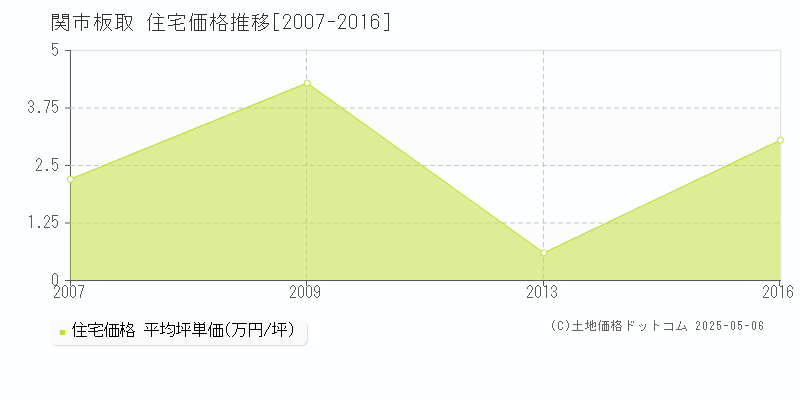 関市板取の住宅価格推移グラフ 