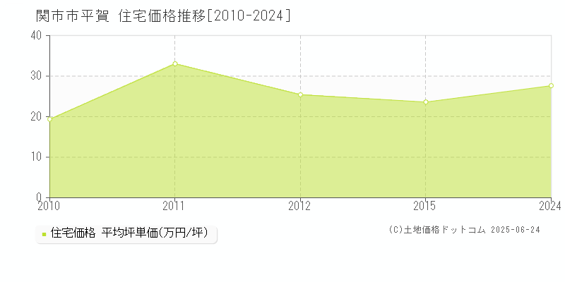 市平賀(関市)の住宅価格推移グラフ(坪単価)[2010-2024年]