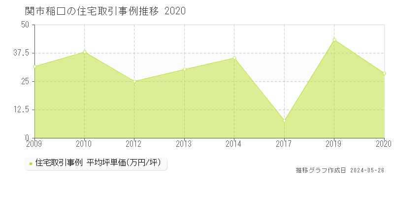 関市稲口の住宅価格推移グラフ 