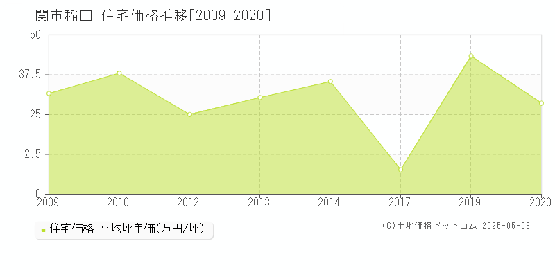 稲口(関市)の住宅価格推移グラフ(坪単価)[2009-2020年]