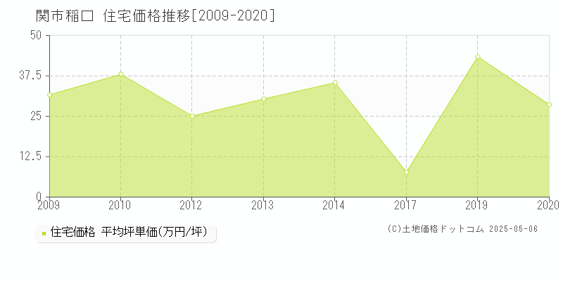 関市稲口の住宅価格推移グラフ 