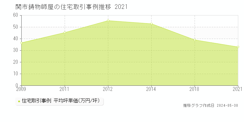 関市鋳物師屋の住宅価格推移グラフ 